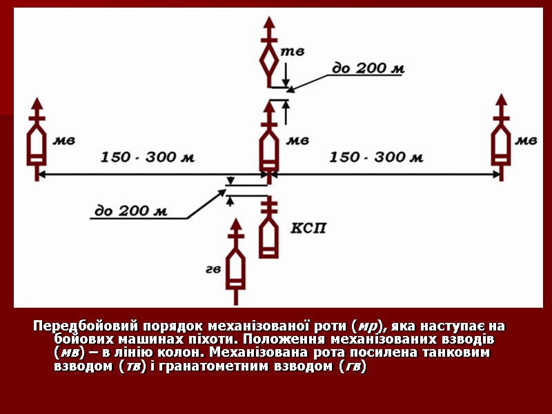 Передбойовий порядок механізованої роти (мр), яка наступає на бойових машинах піхоти. Положення механізованих взводів